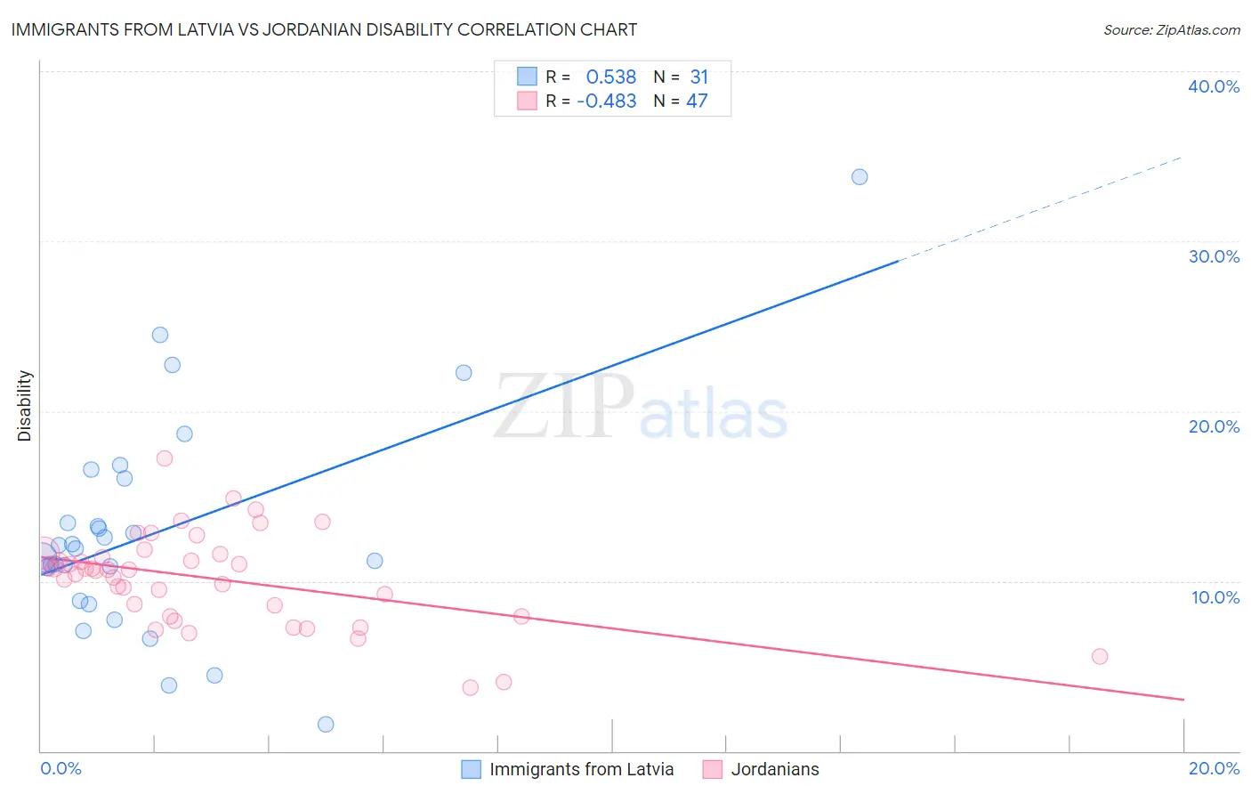 Immigrants from Latvia vs Jordanian Disability