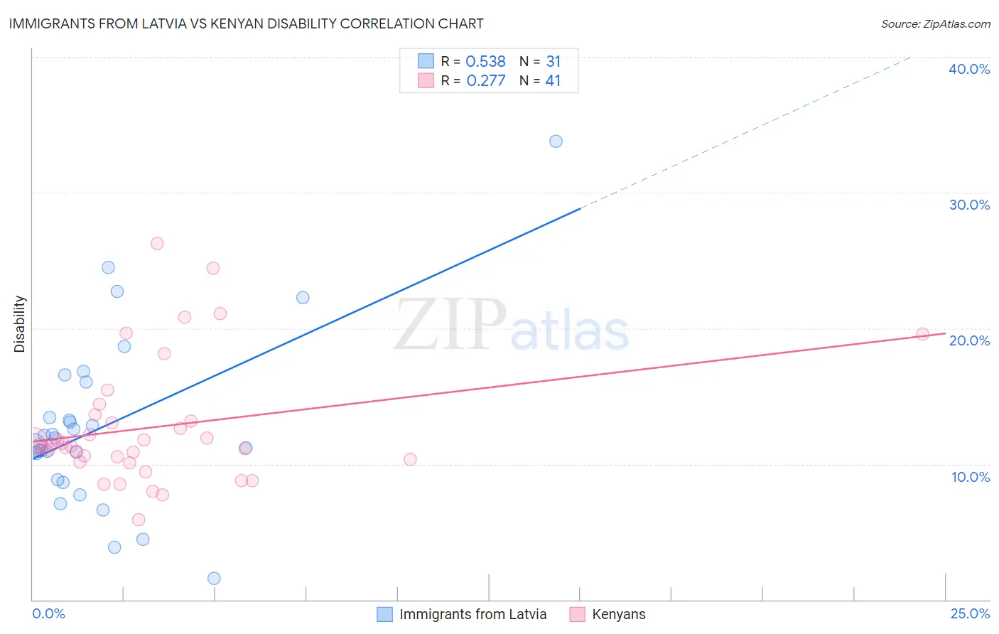 Immigrants from Latvia vs Kenyan Disability