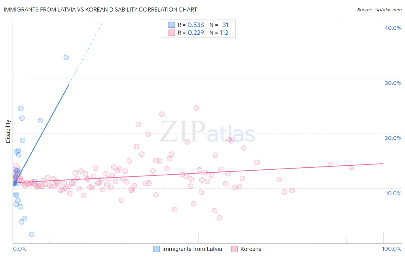 Immigrants from Latvia vs Korean Disability