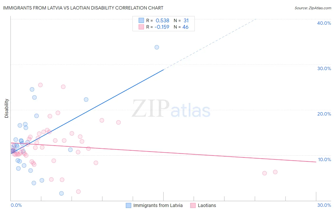 Immigrants from Latvia vs Laotian Disability