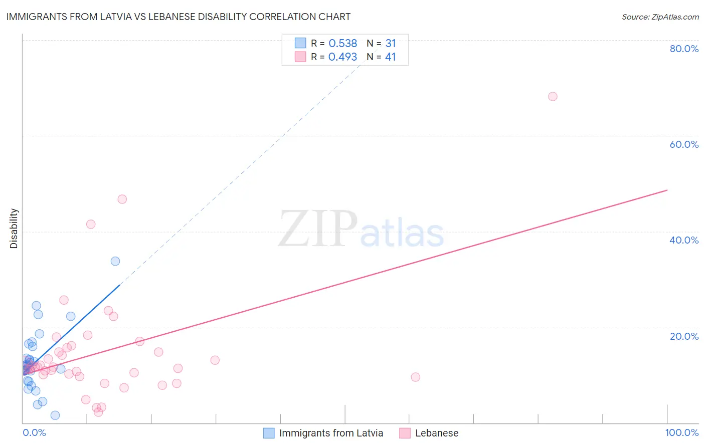 Immigrants from Latvia vs Lebanese Disability