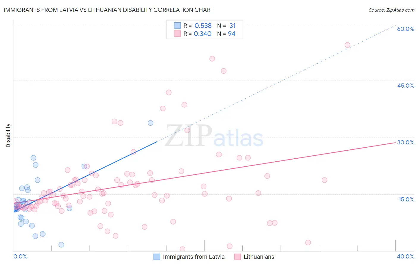 Immigrants from Latvia vs Lithuanian Disability