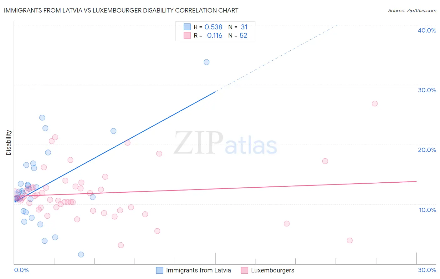 Immigrants from Latvia vs Luxembourger Disability