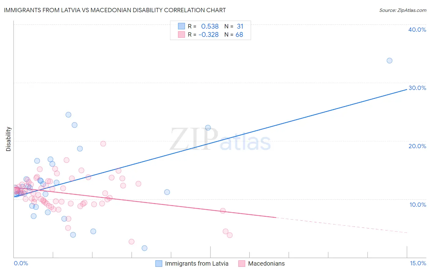 Immigrants from Latvia vs Macedonian Disability