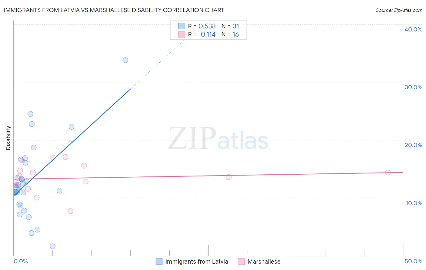 Immigrants from Latvia vs Marshallese Disability