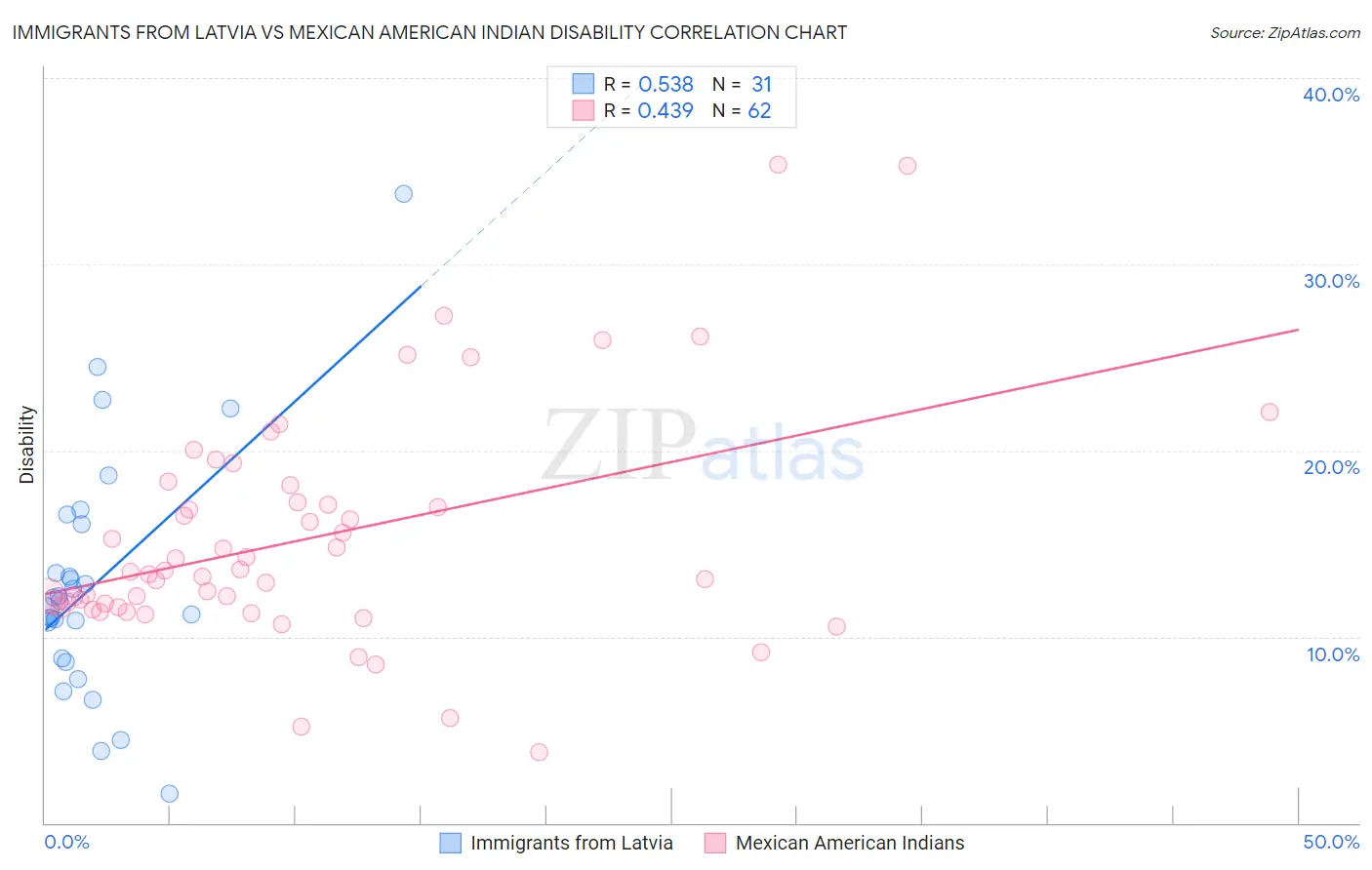 Immigrants from Latvia vs Mexican American Indian Disability