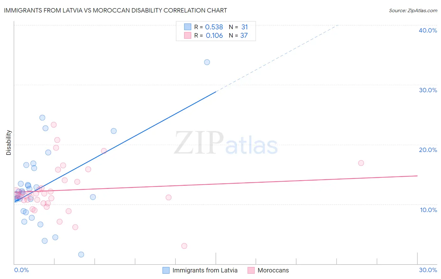 Immigrants from Latvia vs Moroccan Disability