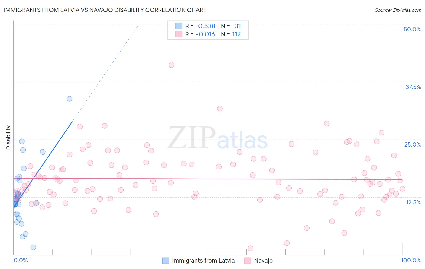 Immigrants from Latvia vs Navajo Disability