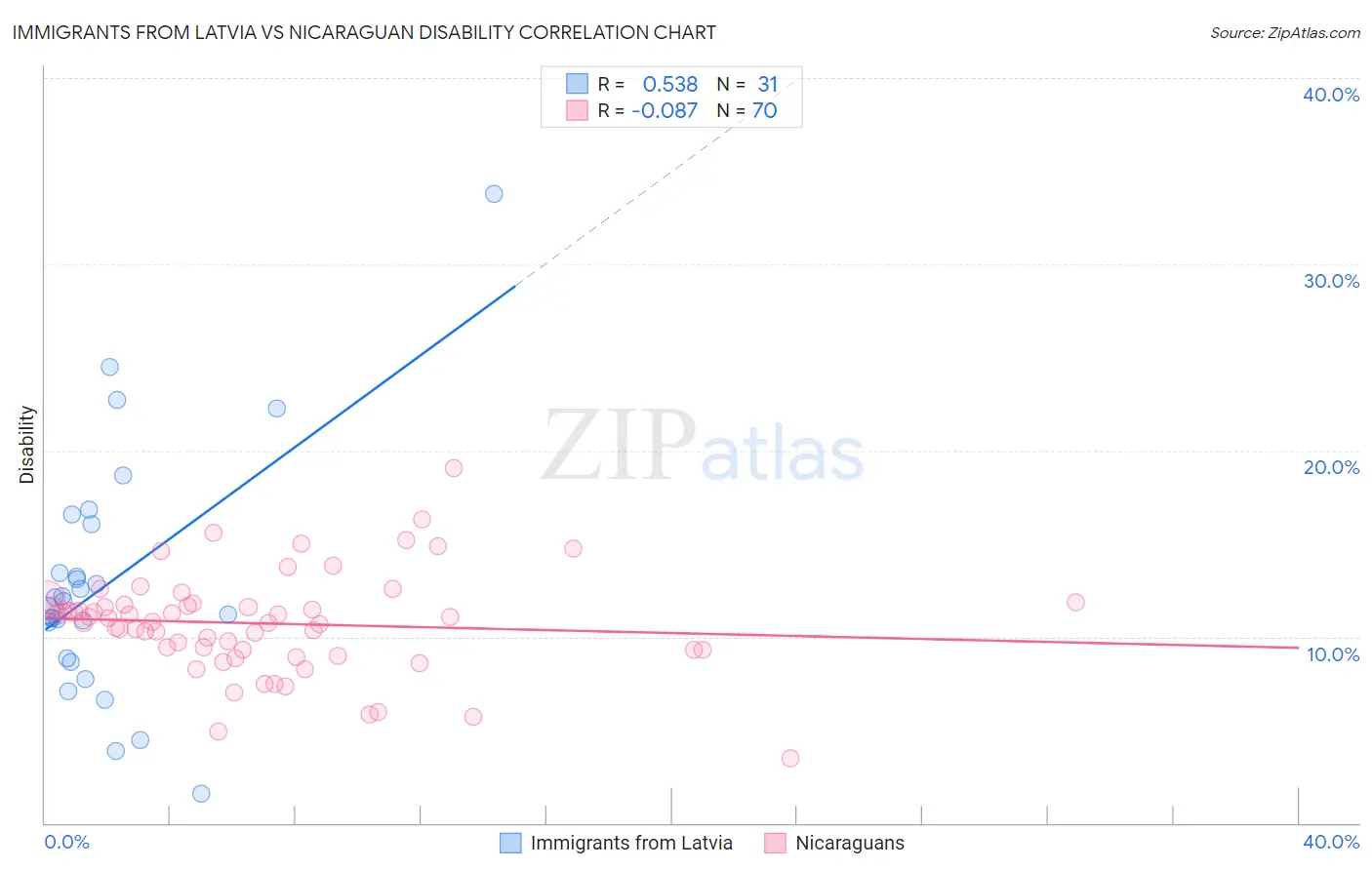 Immigrants from Latvia vs Nicaraguan Disability