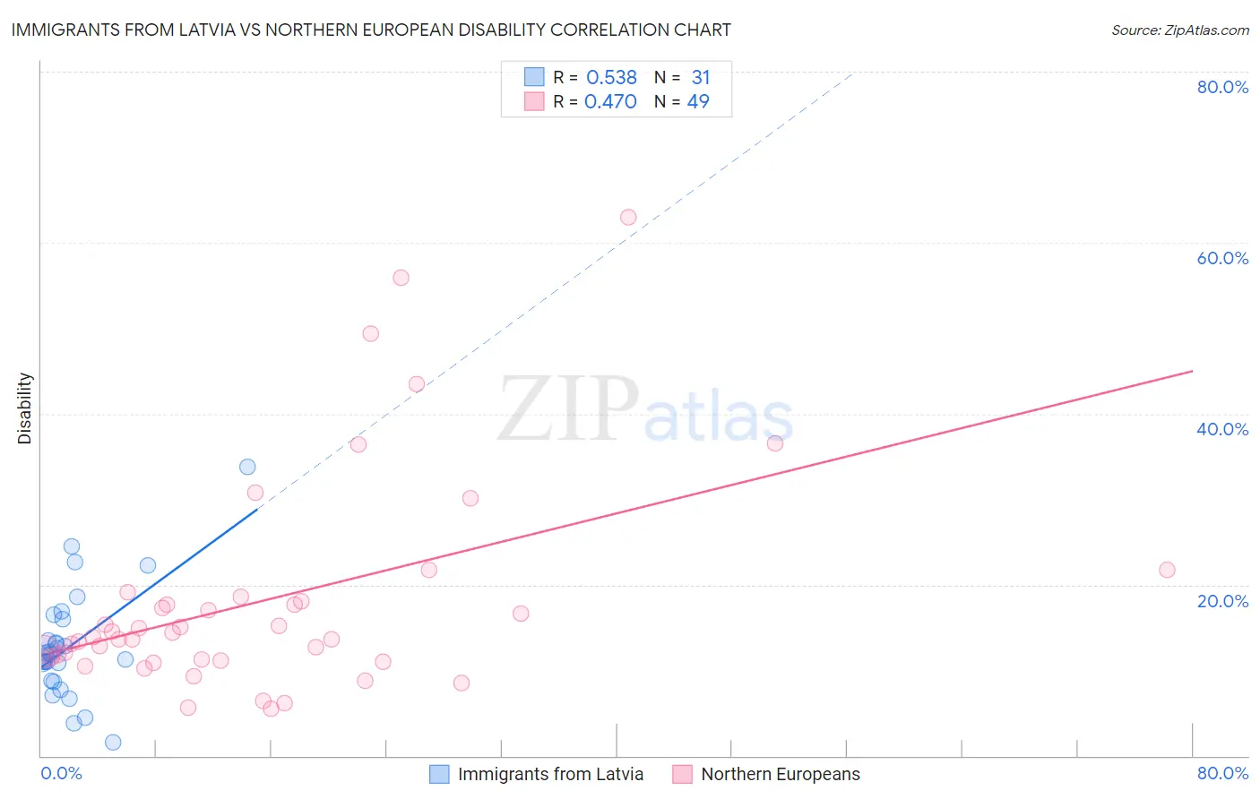 Immigrants from Latvia vs Northern European Disability