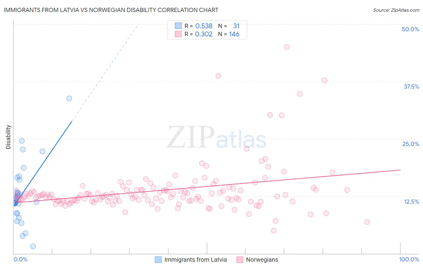 Immigrants from Latvia vs Norwegian Disability