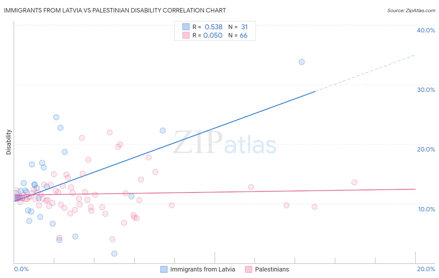 Immigrants from Latvia vs Palestinian Disability