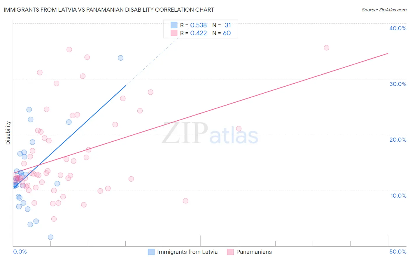 Immigrants from Latvia vs Panamanian Disability