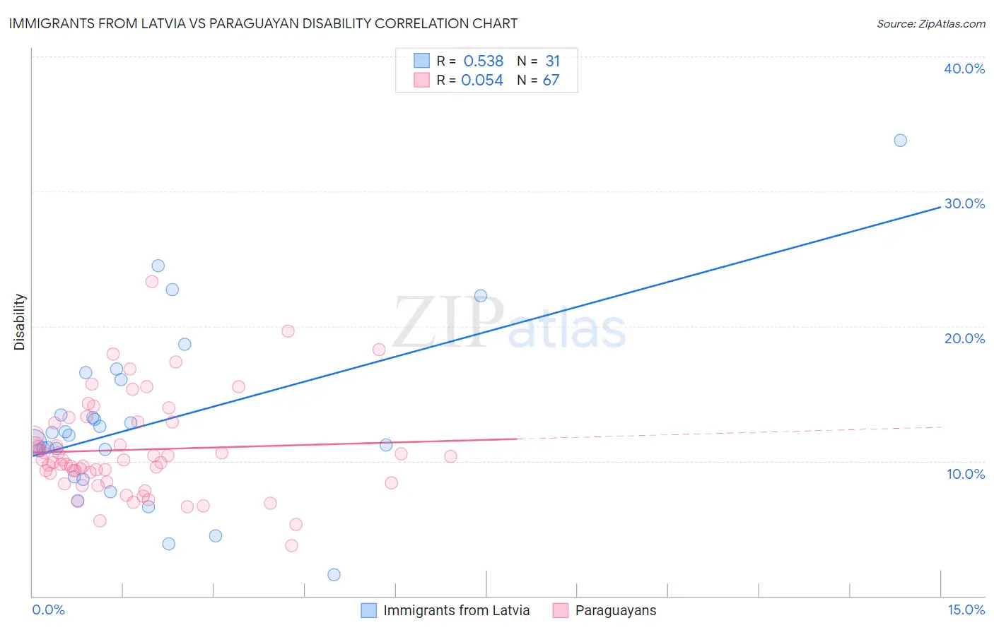 Immigrants from Latvia vs Paraguayan Disability