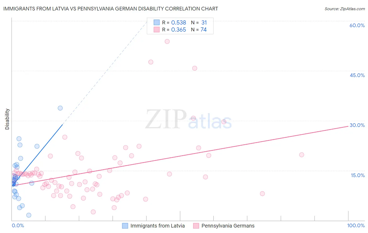 Immigrants from Latvia vs Pennsylvania German Disability