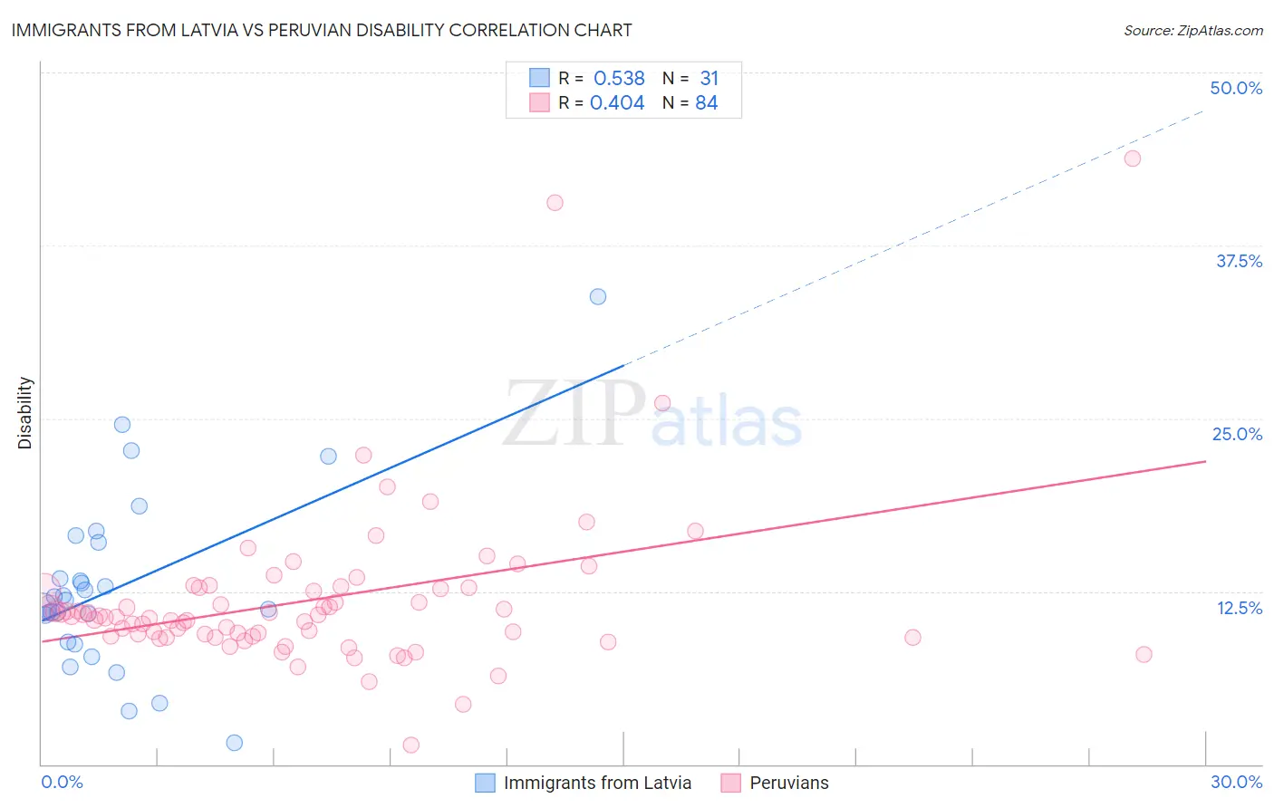 Immigrants from Latvia vs Peruvian Disability