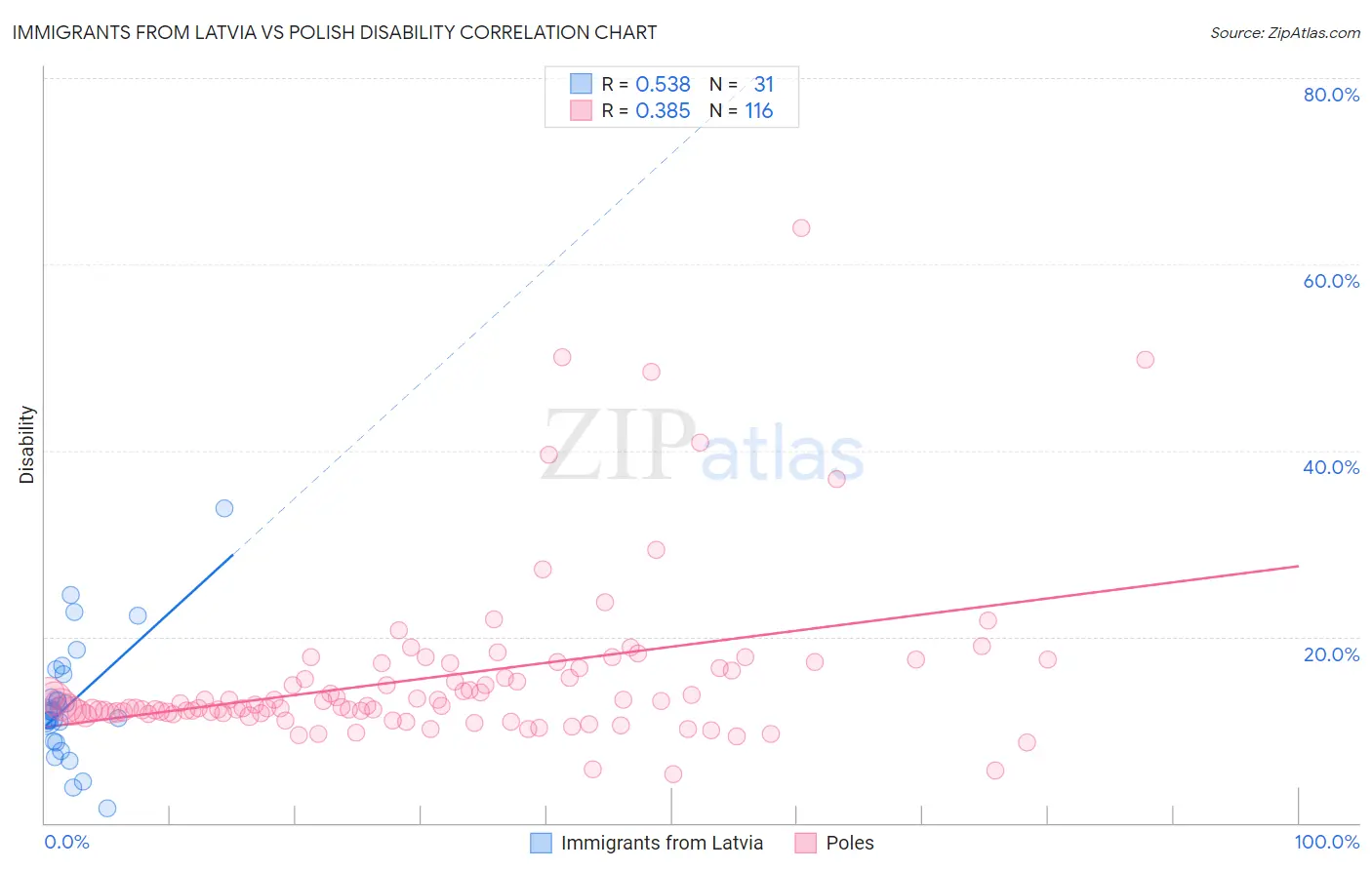 Immigrants from Latvia vs Polish Disability