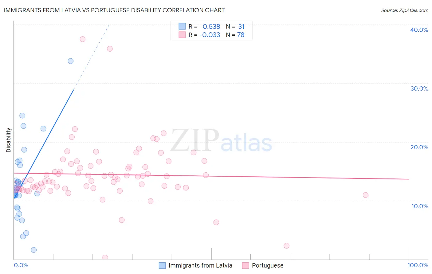 Immigrants from Latvia vs Portuguese Disability