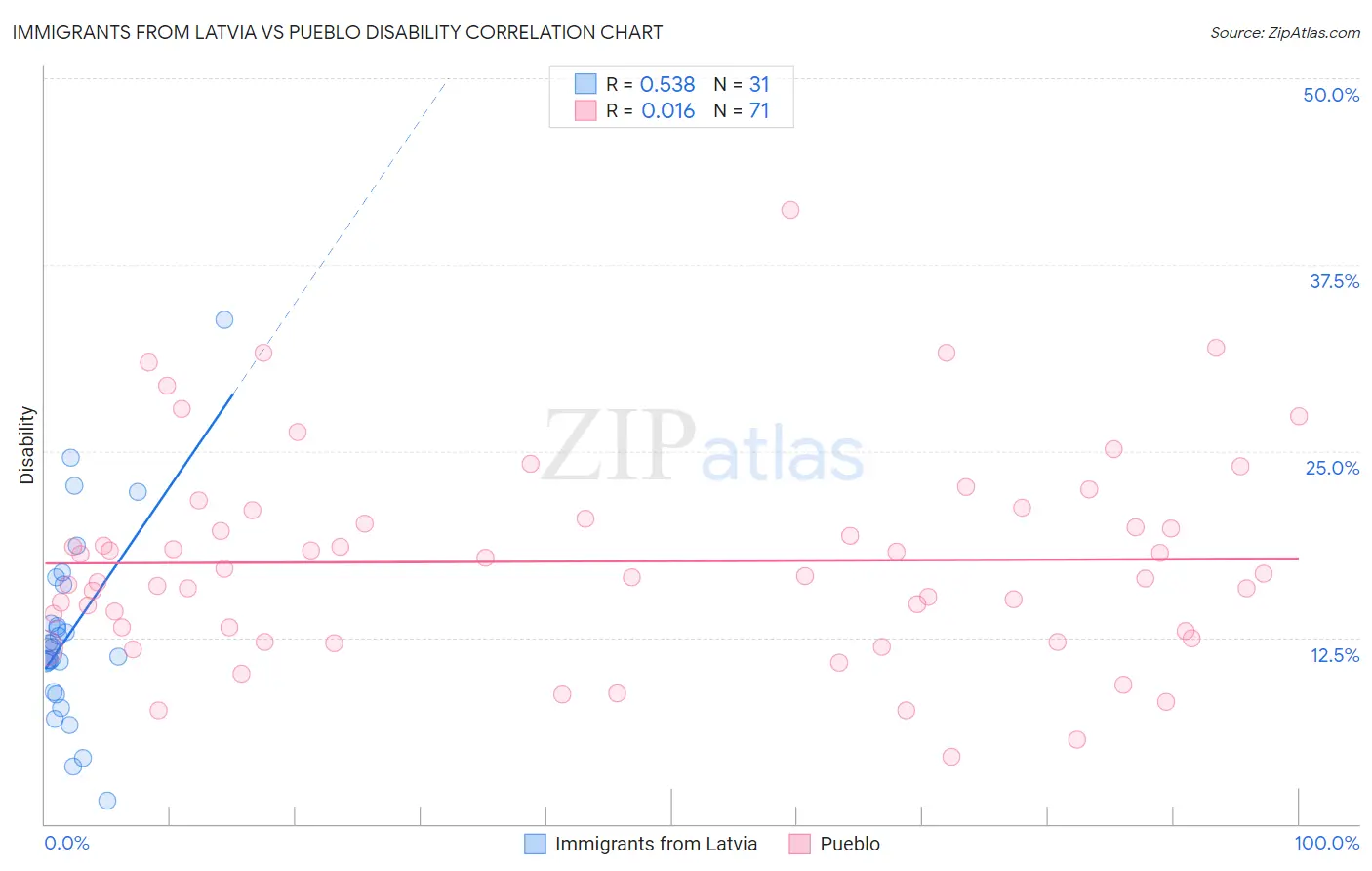 Immigrants from Latvia vs Pueblo Disability