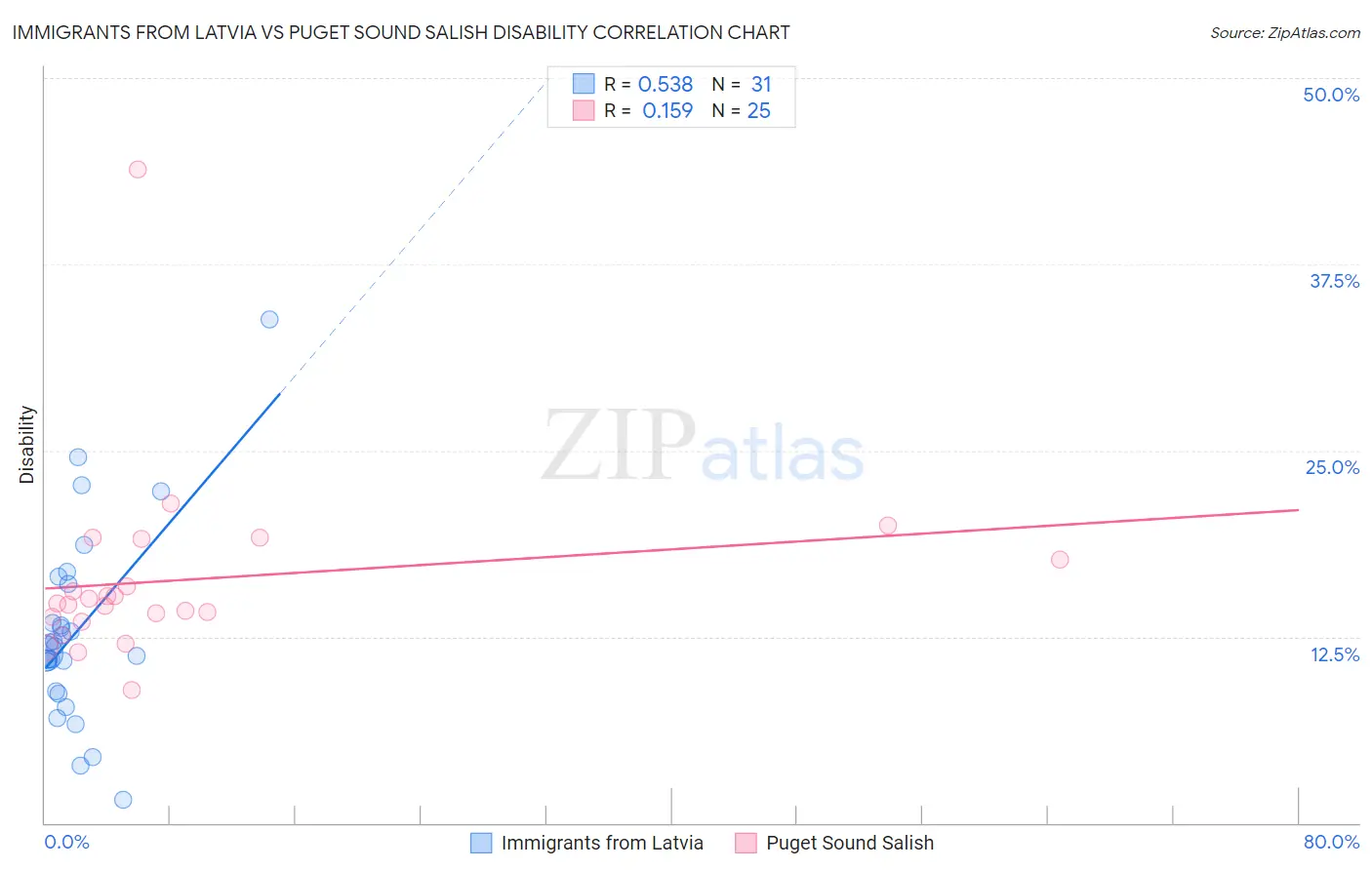 Immigrants from Latvia vs Puget Sound Salish Disability