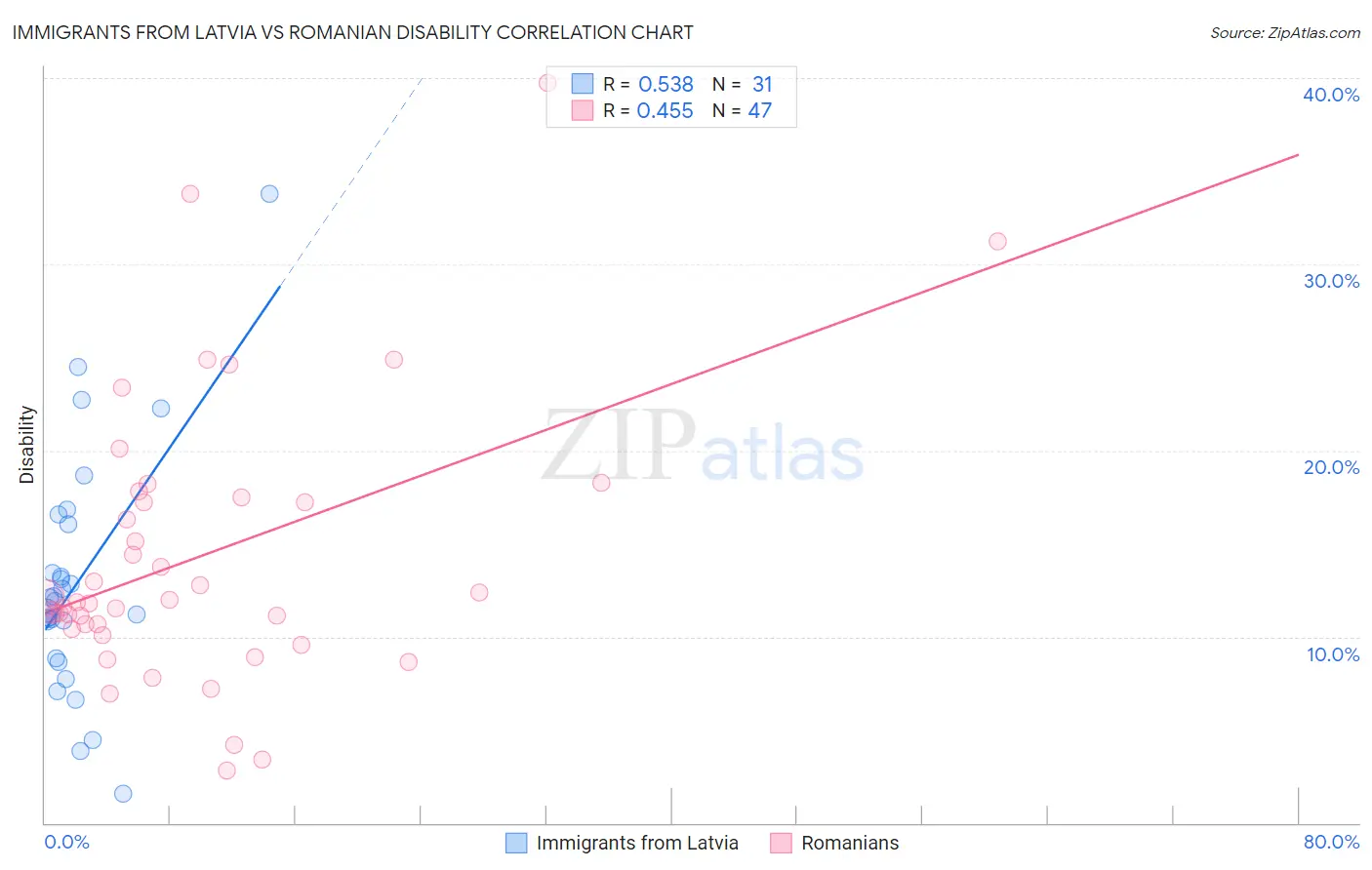 Immigrants from Latvia vs Romanian Disability