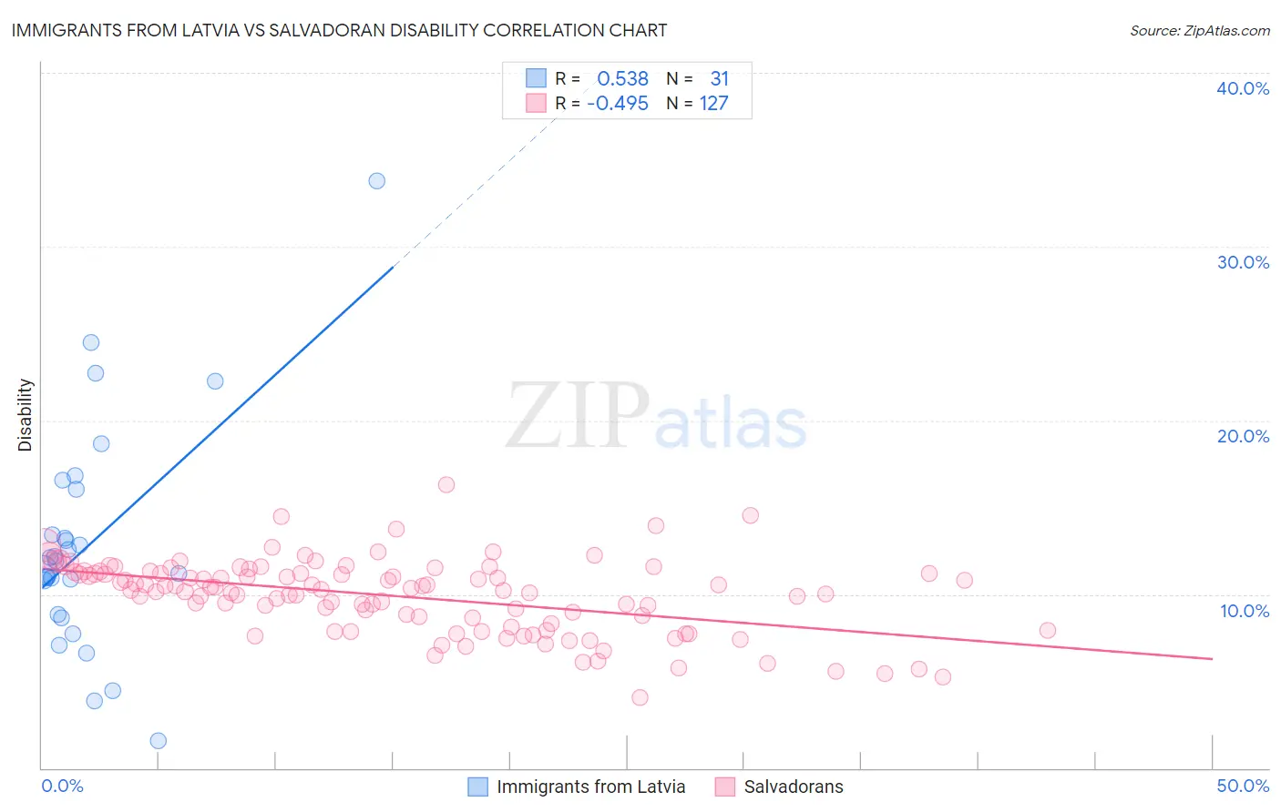 Immigrants from Latvia vs Salvadoran Disability