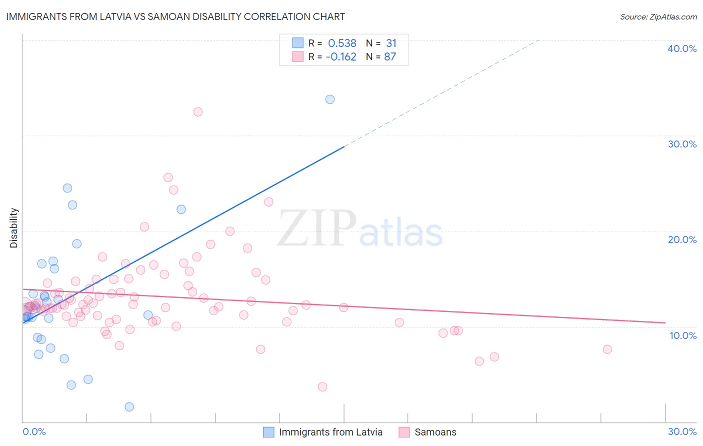 Immigrants from Latvia vs Samoan Disability