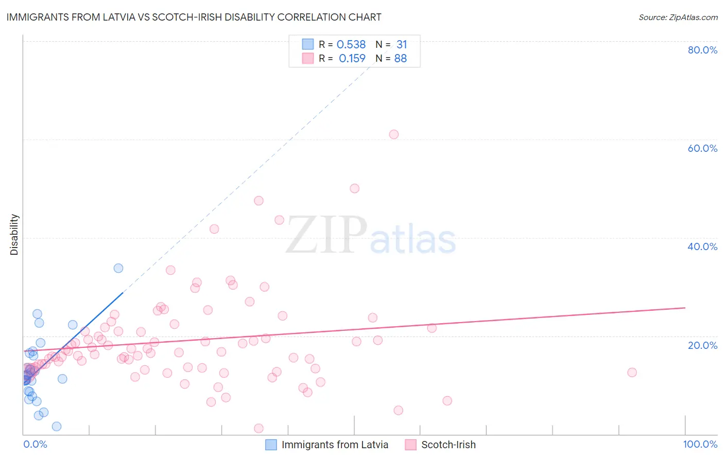 Immigrants from Latvia vs Scotch-Irish Disability