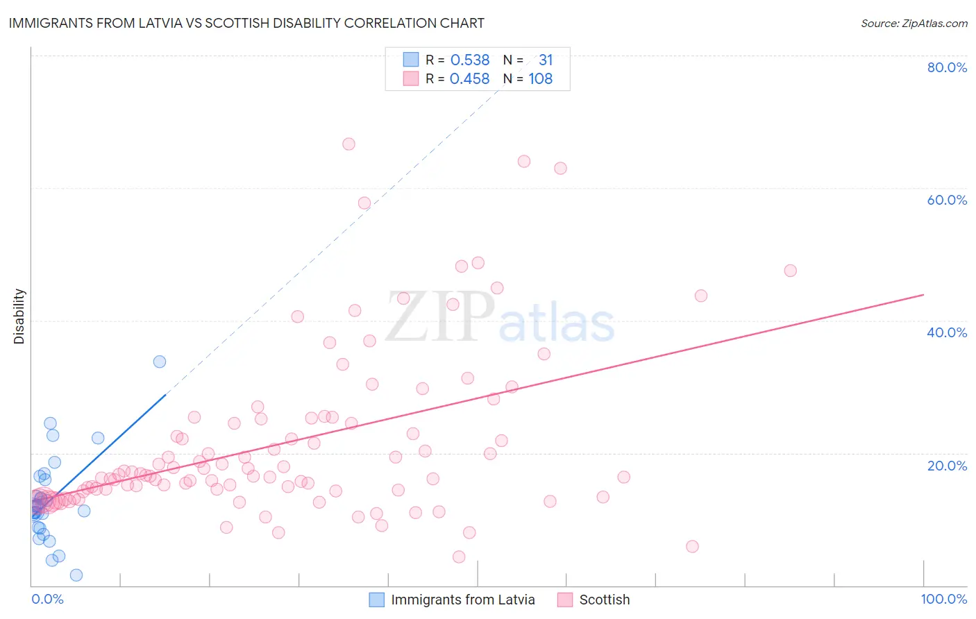 Immigrants from Latvia vs Scottish Disability