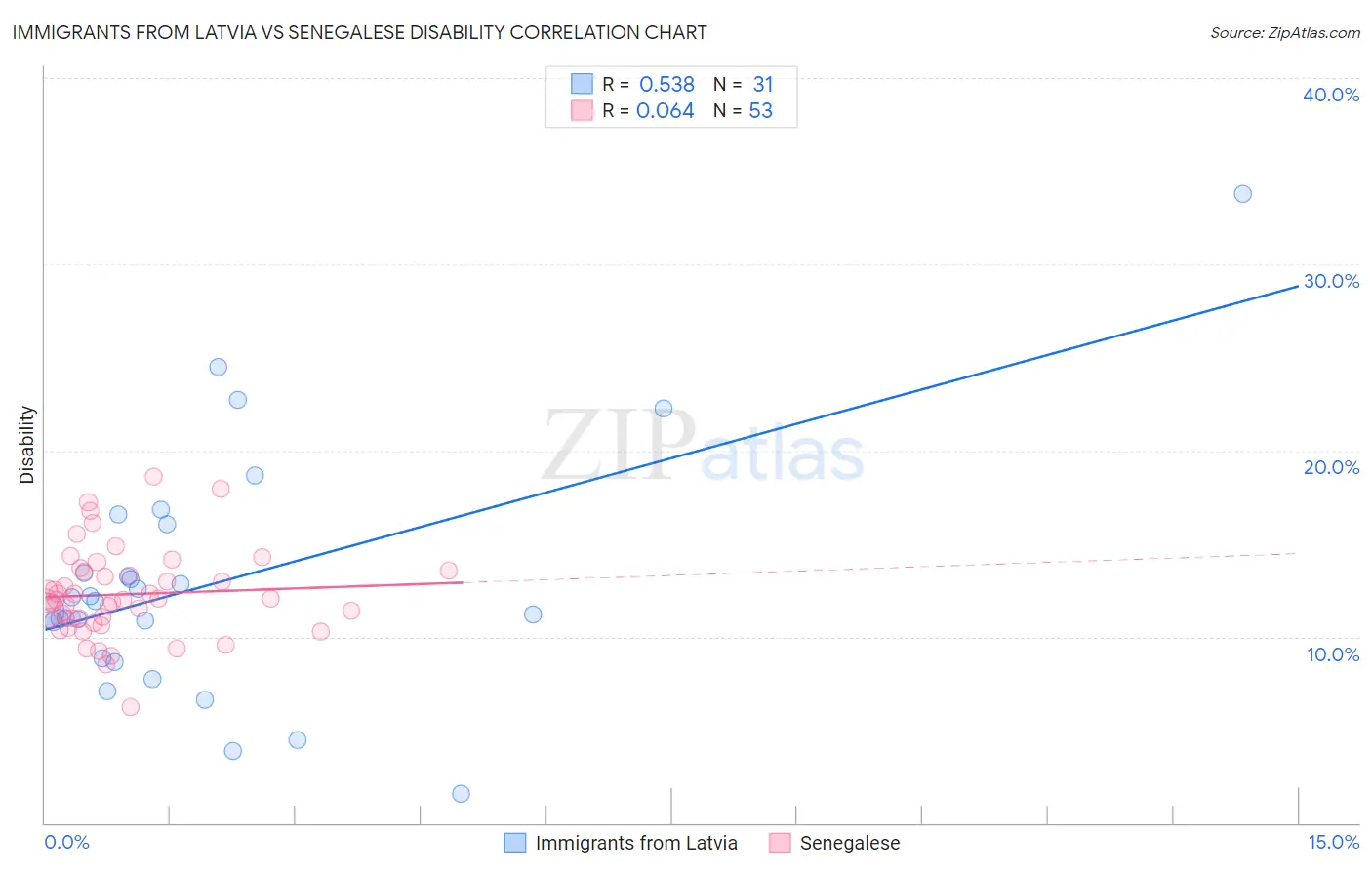 Immigrants from Latvia vs Senegalese Disability