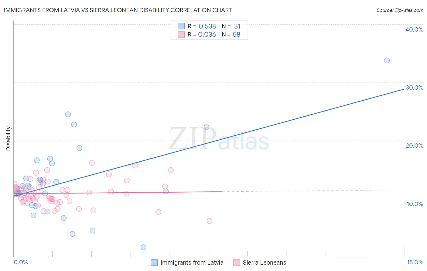 Immigrants from Latvia vs Sierra Leonean Disability