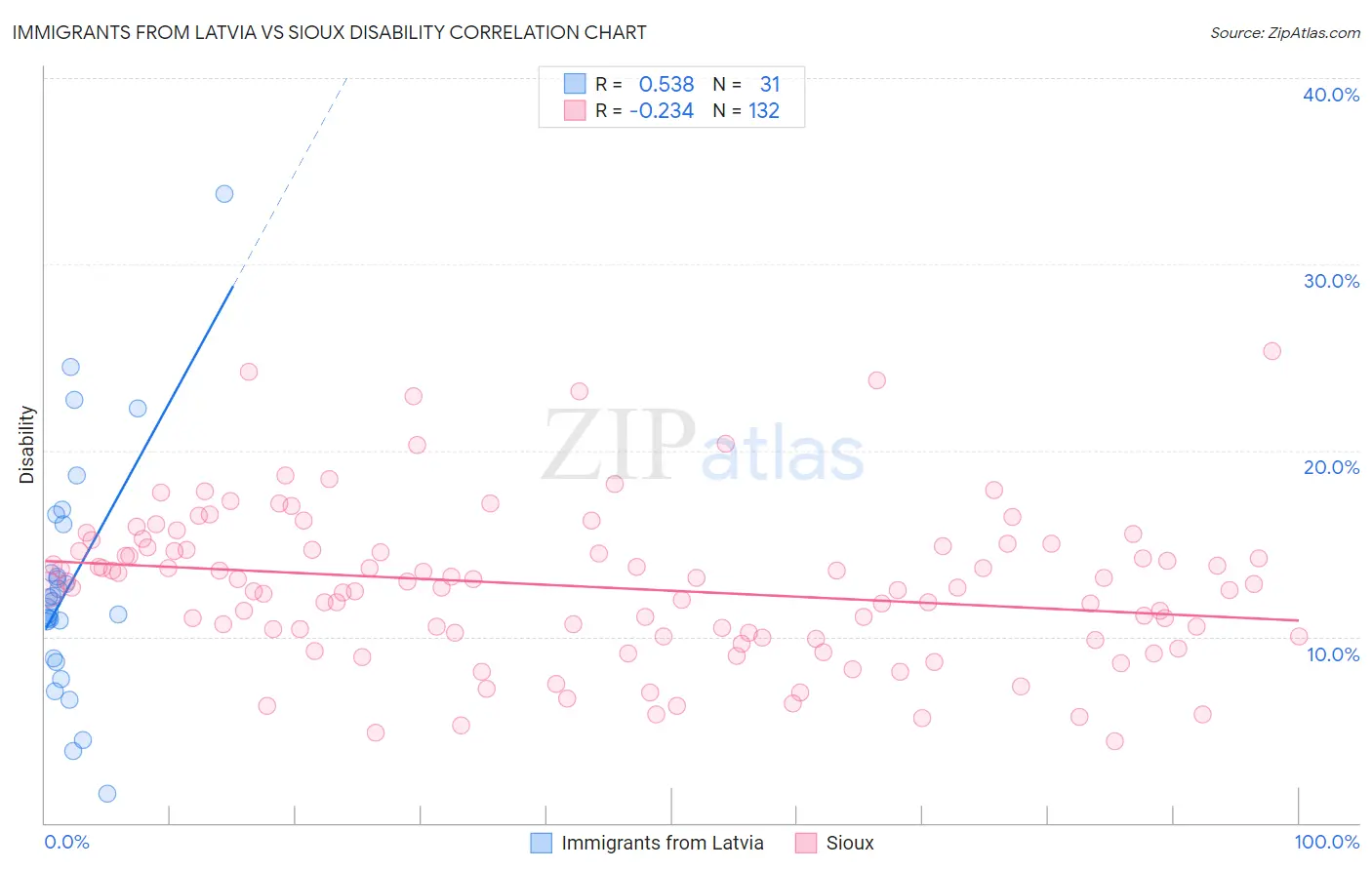 Immigrants from Latvia vs Sioux Disability