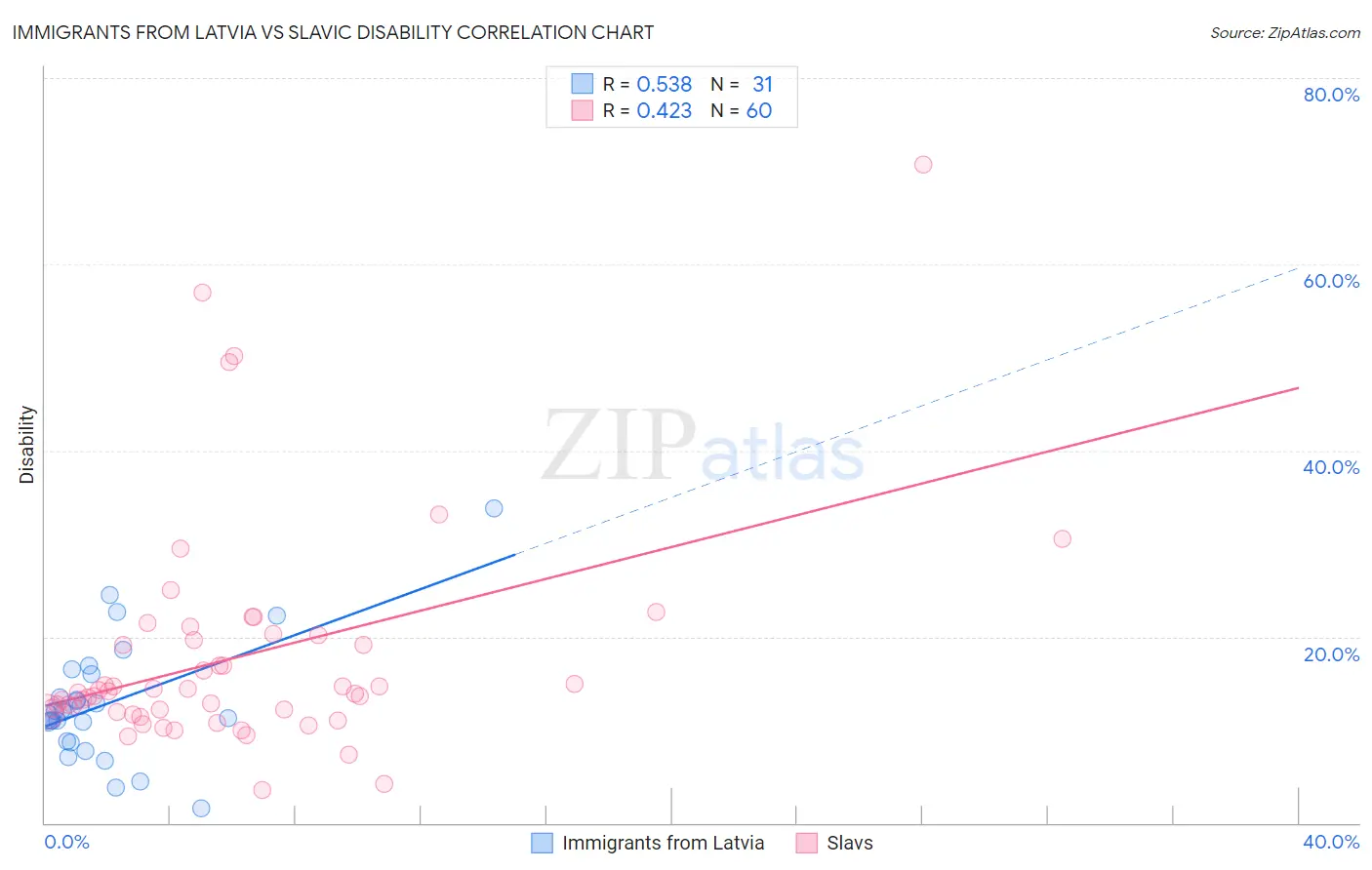 Immigrants from Latvia vs Slavic Disability
