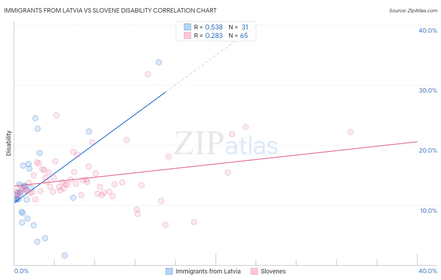 Immigrants from Latvia vs Slovene Disability