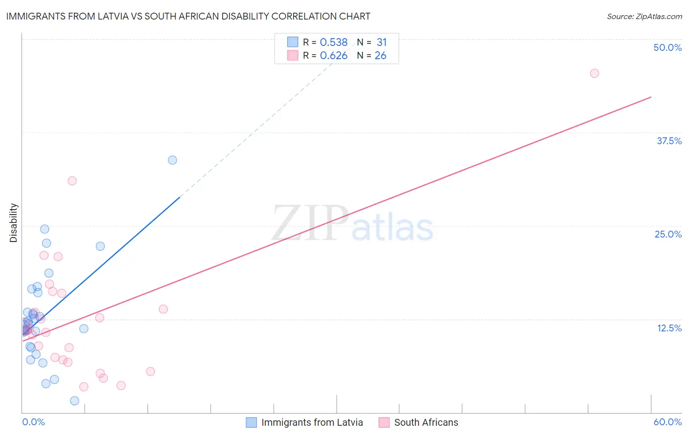 Immigrants from Latvia vs South African Disability
