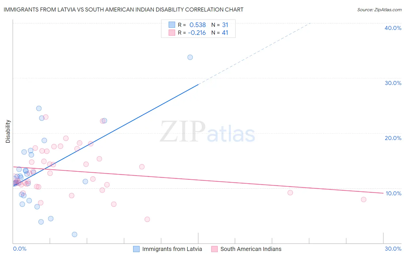 Immigrants from Latvia vs South American Indian Disability