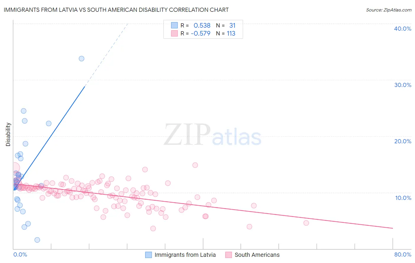 Immigrants from Latvia vs South American Disability