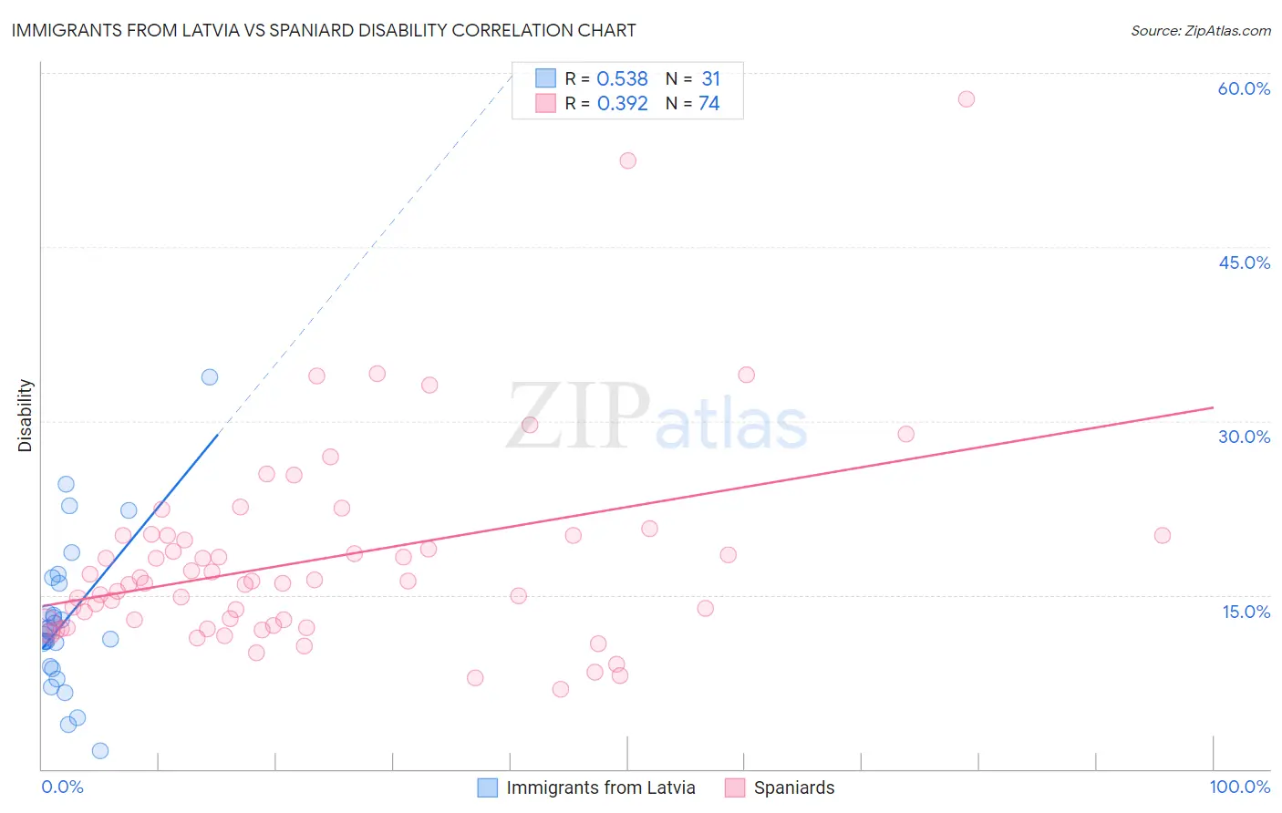 Immigrants from Latvia vs Spaniard Disability