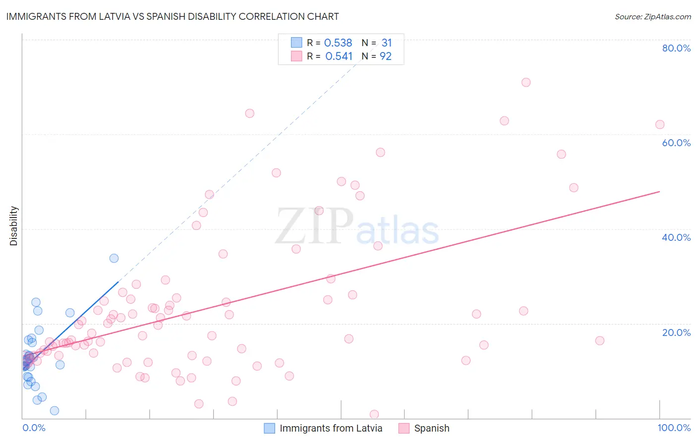 Immigrants from Latvia vs Spanish Disability