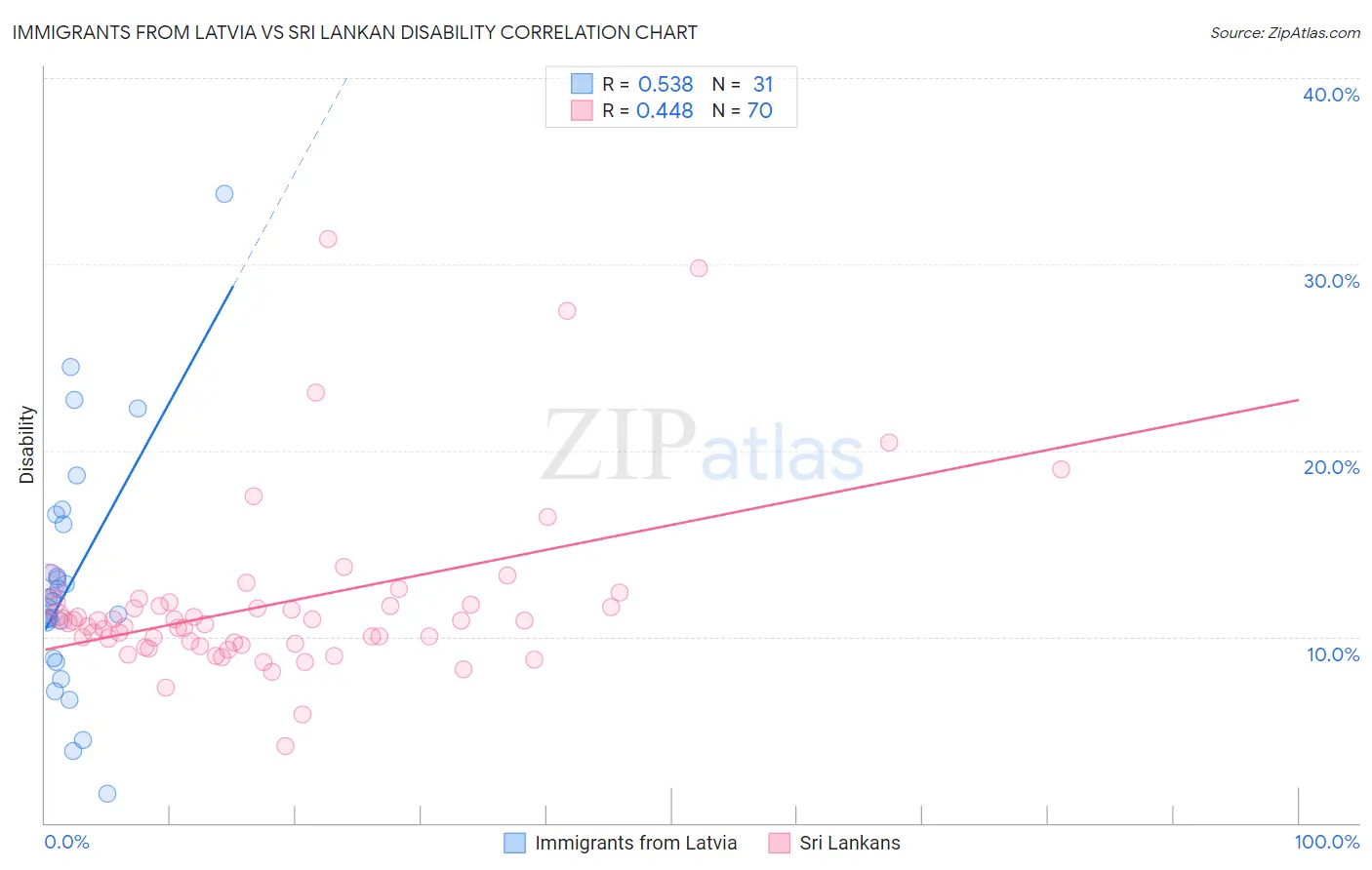 Immigrants from Latvia vs Sri Lankan Disability
