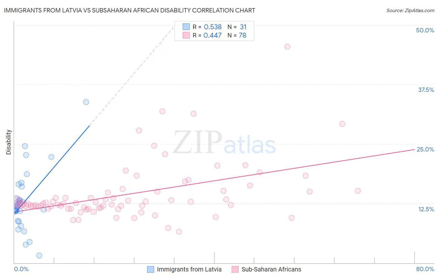 Immigrants from Latvia vs Subsaharan African Disability
