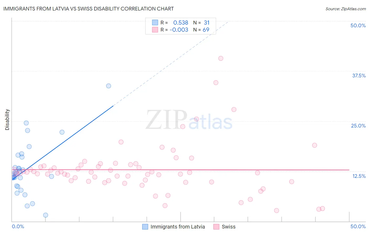 Immigrants from Latvia vs Swiss Disability