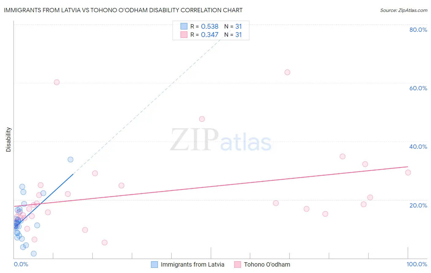 Immigrants from Latvia vs Tohono O'odham Disability
