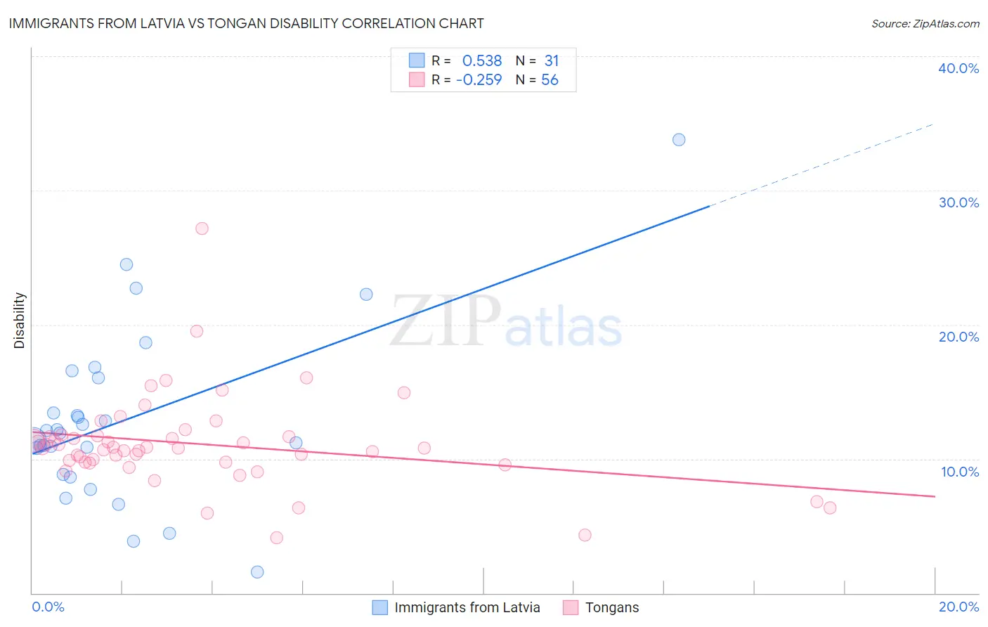Immigrants from Latvia vs Tongan Disability