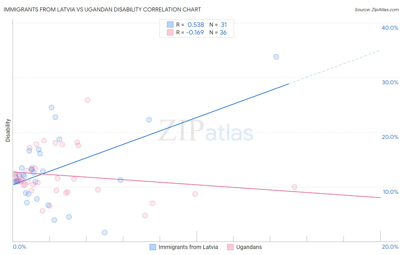 Immigrants from Latvia vs Ugandan Disability