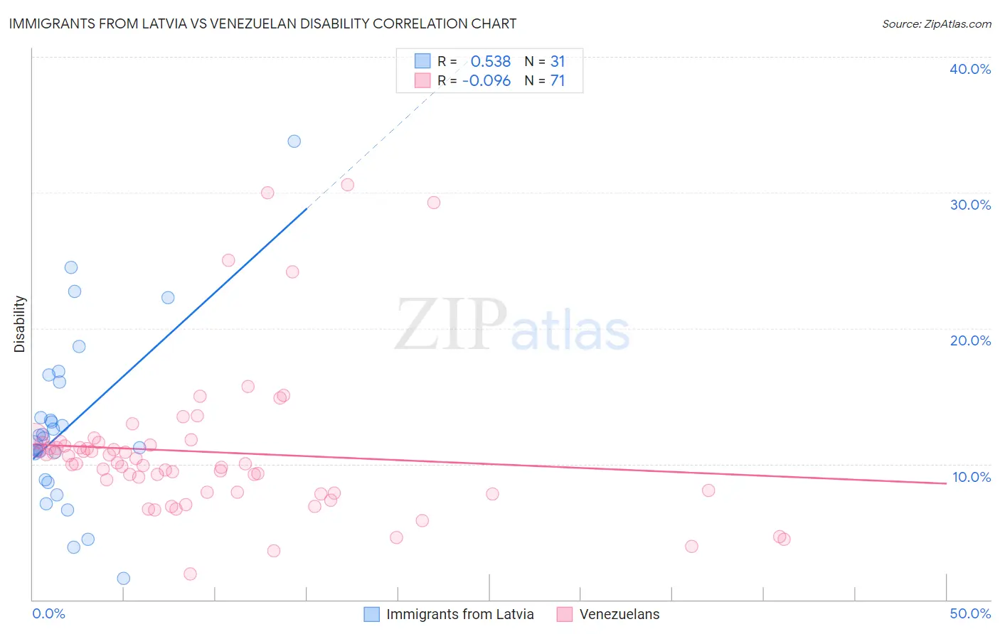 Immigrants from Latvia vs Venezuelan Disability