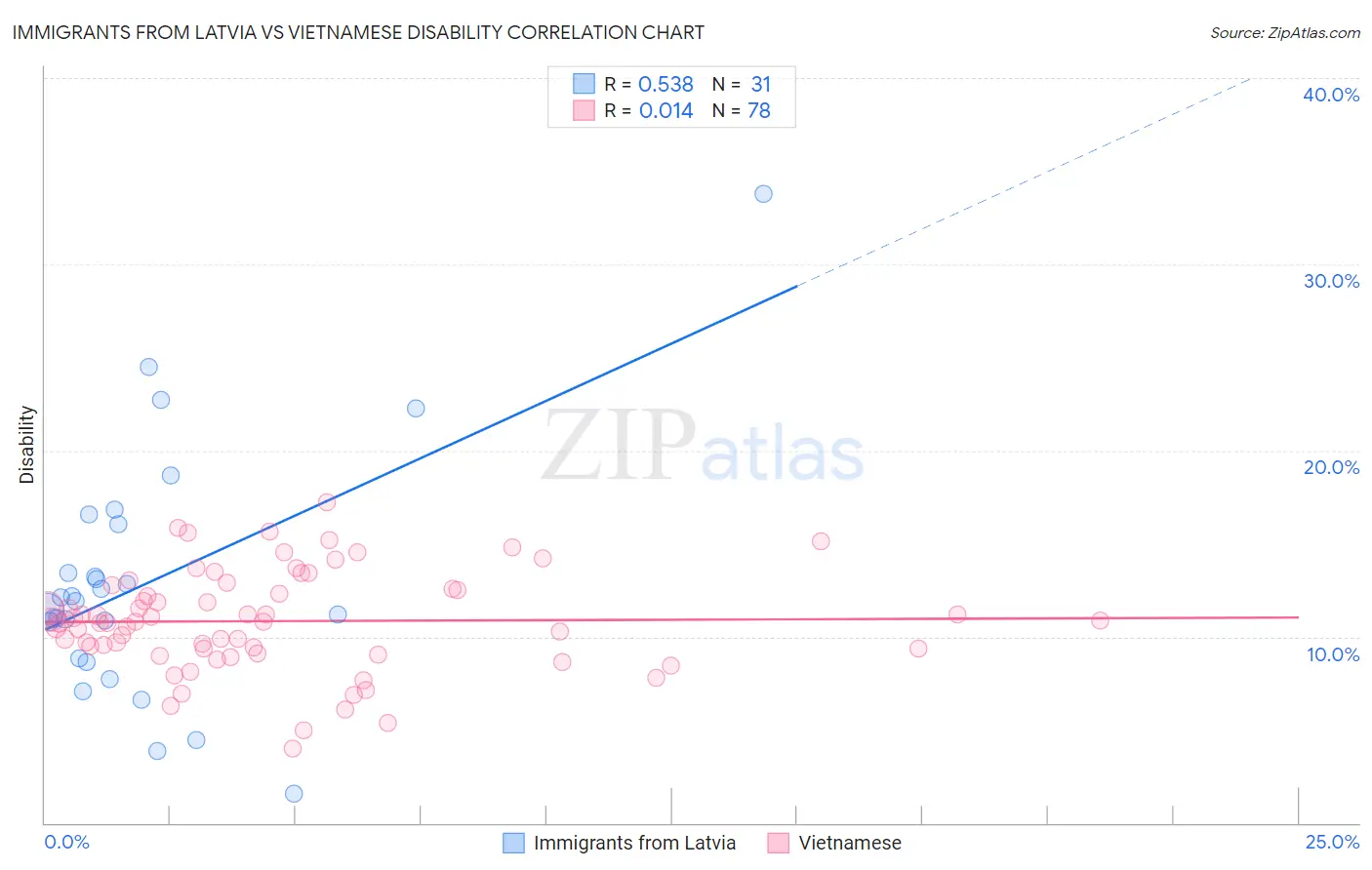 Immigrants from Latvia vs Vietnamese Disability