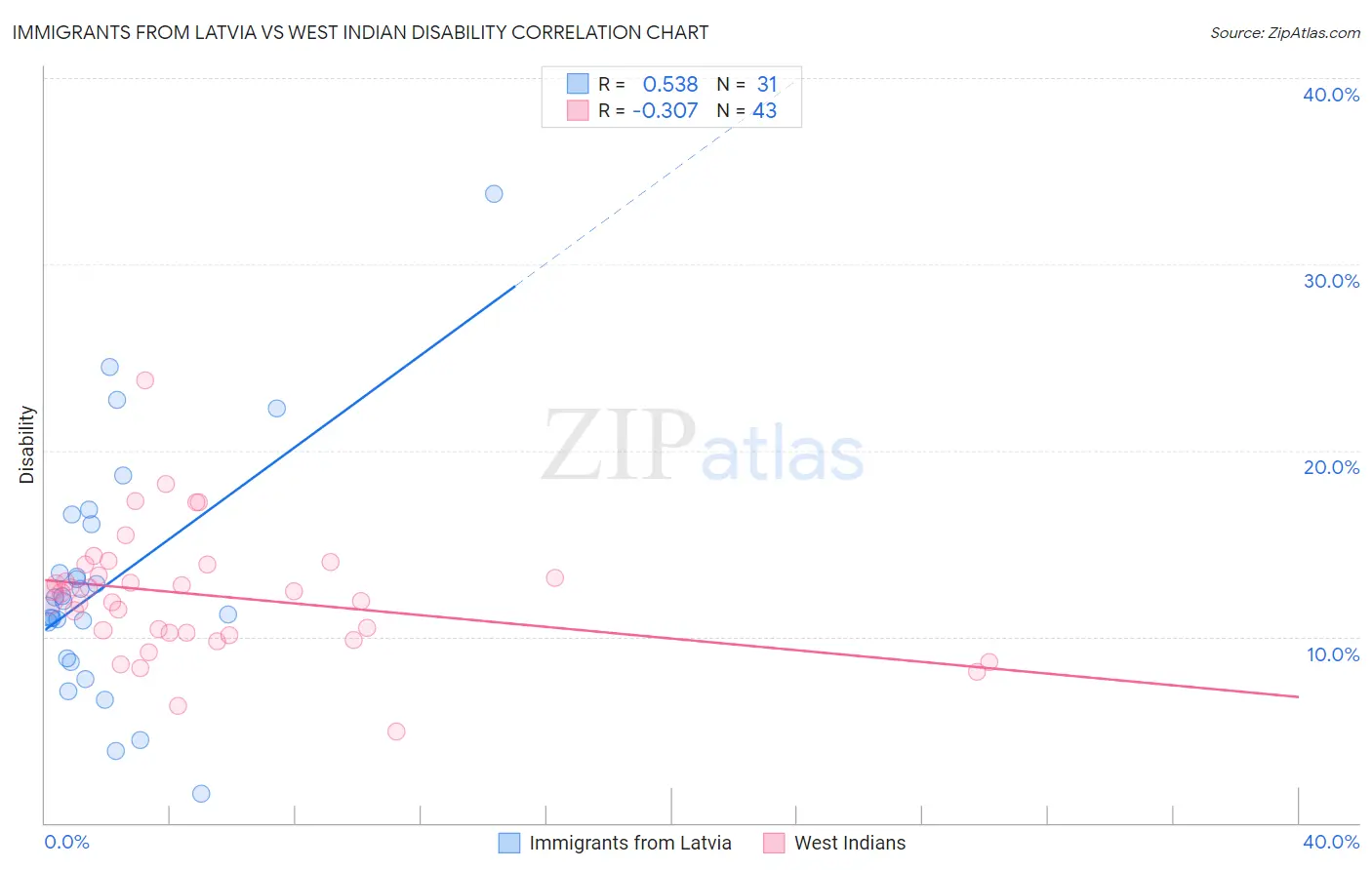 Immigrants from Latvia vs West Indian Disability