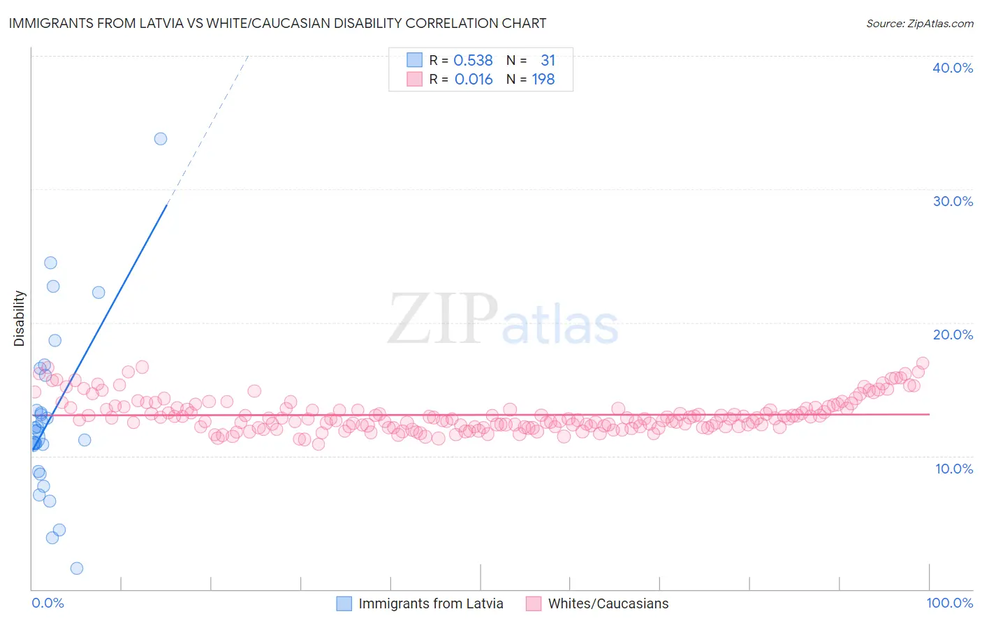 Immigrants from Latvia vs White/Caucasian Disability