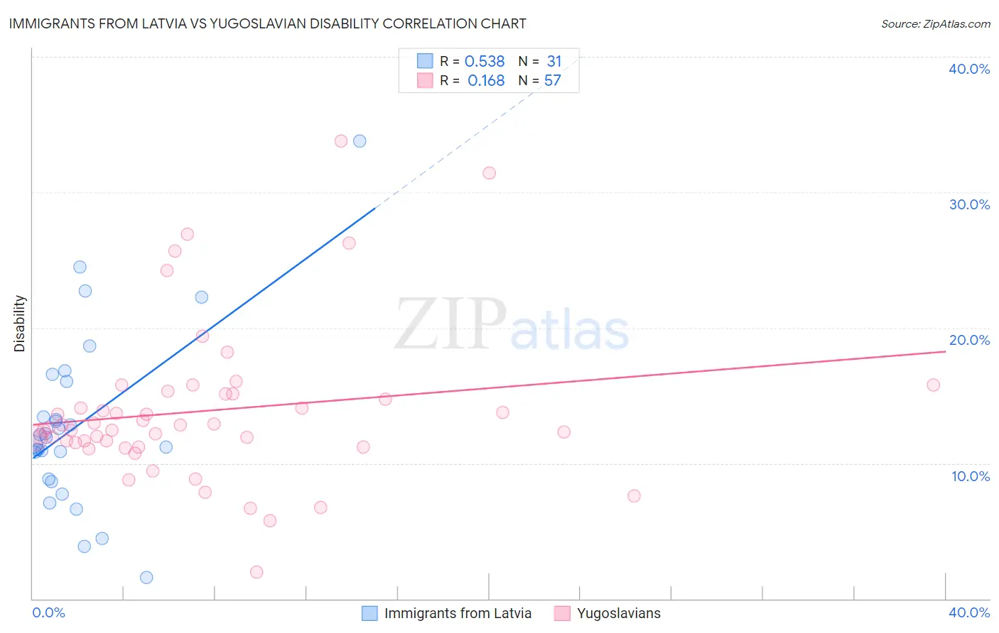 Immigrants from Latvia vs Yugoslavian Disability
